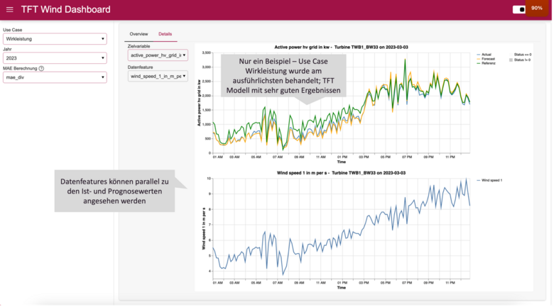 Besides the target variable (actual value, TFT as forecast, and MLP as reference), the details tab of the dashboard also shows the behaviors of the used data features.